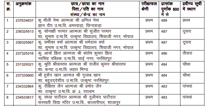 MP Board 12th Topper List 2024