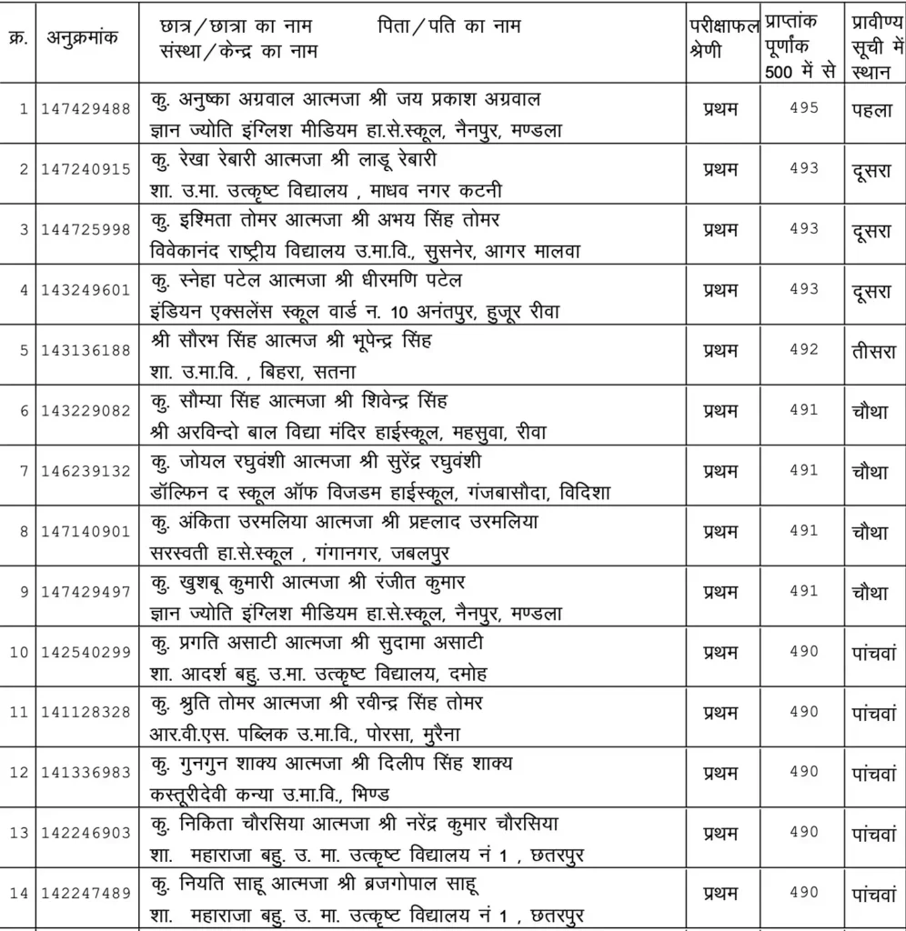 MP Board 10th Topper List 2024