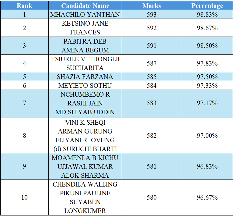 NBSE HSLC Class 10 Toppers 2024