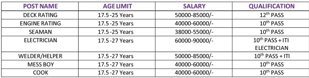 Merchant Navy Requirement 2024 Salary